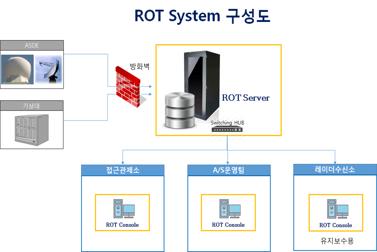 rot system 구성도